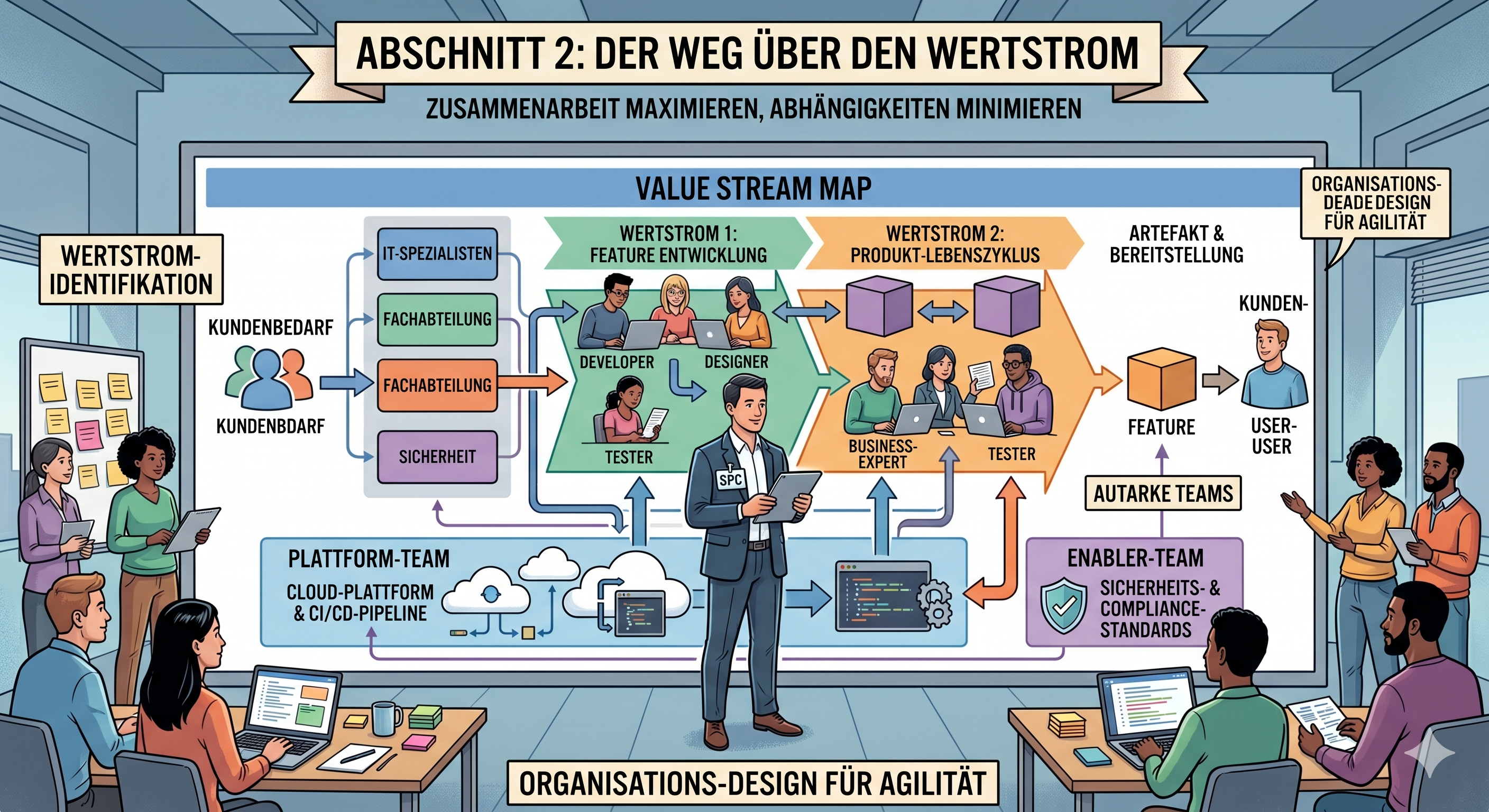 Der Weg über den Wertstrom: Value Stream Map mit Plattform- und Enabler-Teams